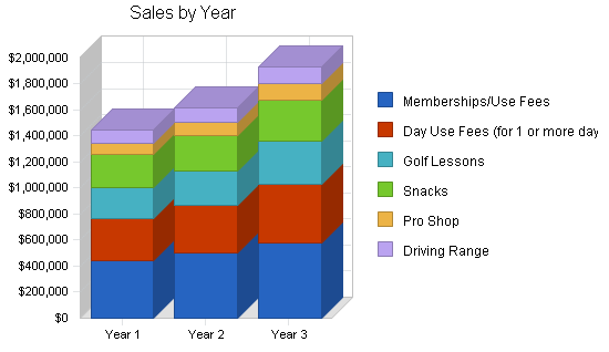 Golf course business plan, strategy and implementation summary chart image