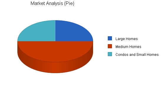 Carpet and upholstery cleaning services, market analysis summary chart image