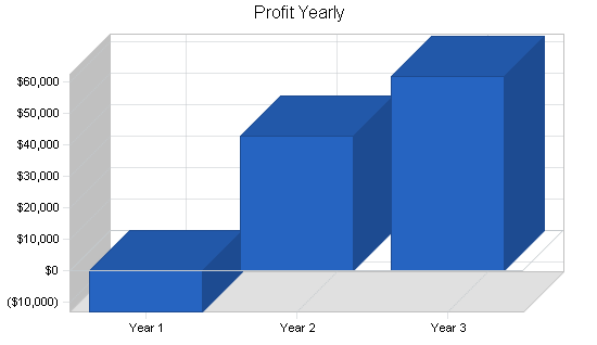 Child day care services business plan, financial plan chart image