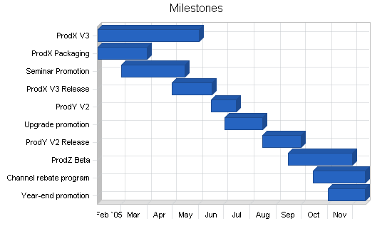 Uk software publishing business plan, strategy and implementation summary chart image