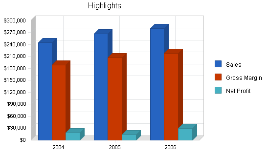 Hair replacement and salon business plan, executive summary chart image