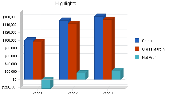 Sports equipment rental business plan, executive summary chart image