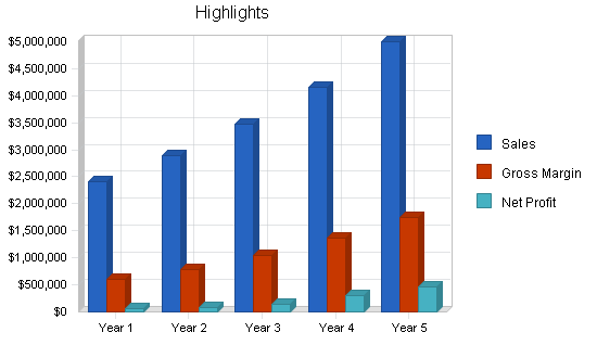 Sporting goods retail store business plan, executive summary chart image