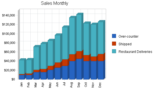 Wholesale food business plan, strategy and implementation summary chart image