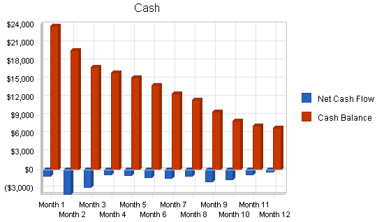 Frozen custard shop business plan, financial plan chart image