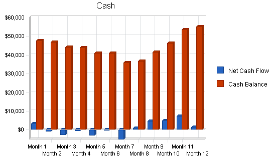 Bar and tavern business plan, financial plan chart image