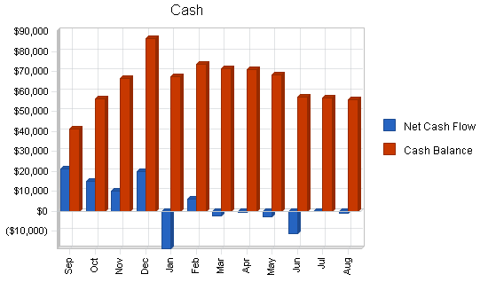 Art sales custom framing business plan, financial plan chart image