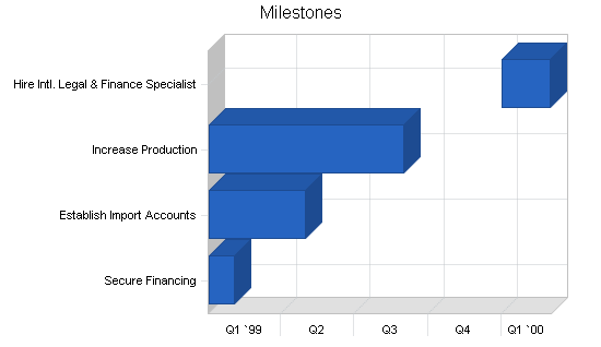 Coffee export business plan, strategy and implementation summary chart image