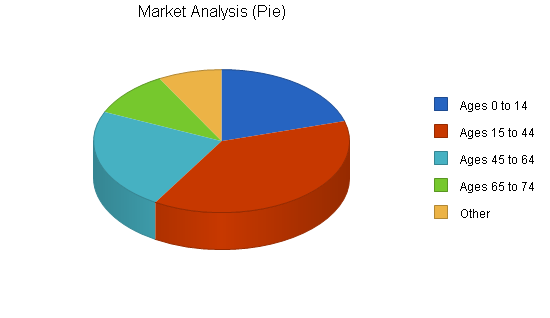 Insurance company business plan, market analysis summary chart image