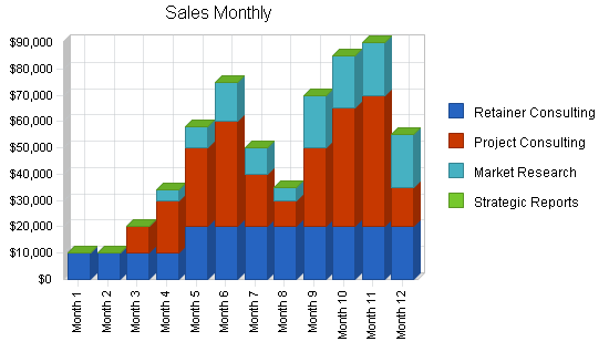 High-tech marketing business plan, strategy and implementation summary chart image