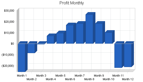 Golf course business plan, financial plan chart image