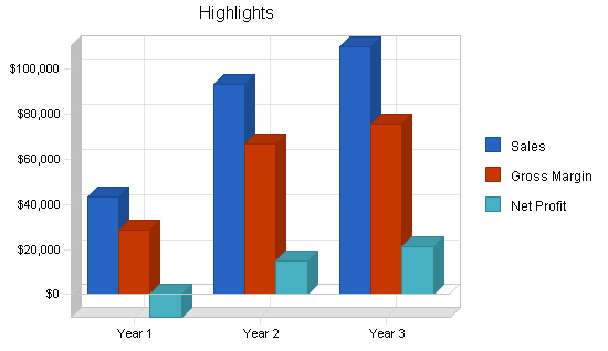 Gift basket business plan, executive summary chart image