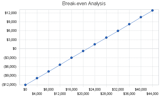Bridal shop business plan, financial plan chart image
