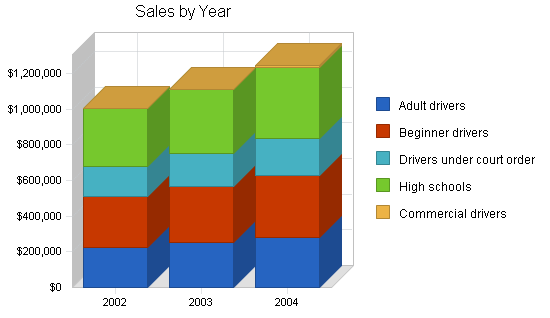 Driving school business plan, strategic alliances chart image