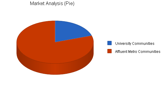 Microbrewery business plan, market analysis summary chart image