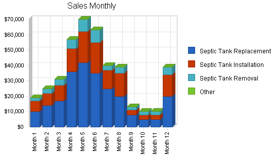 Septic tank contractor business plan, strategy and implementation summary chart image