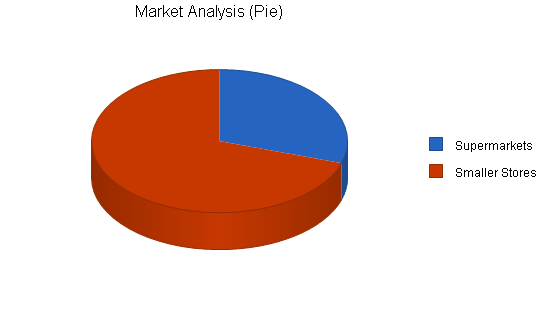 Pasta manufacturer business plan, market analysis summary chart image