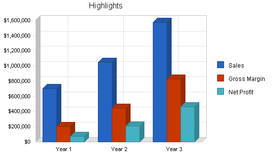 Building construction business plan, executive summary chart image