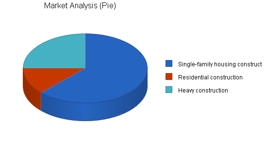 Building construction business plan, market analysis summary chart image