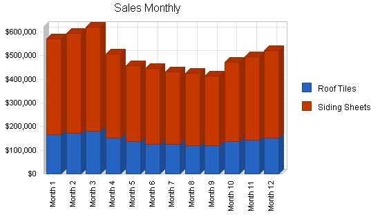 Construction manufacturer business plan, strategy and implementation summary chart image