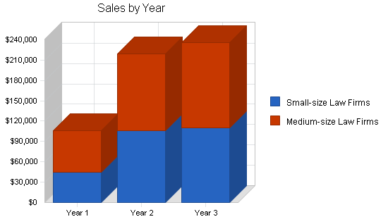 Attorney employment agency business plan, strategy and implementation summary chart image