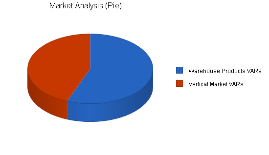 Computers reseller business plan, market analysis summary chart image