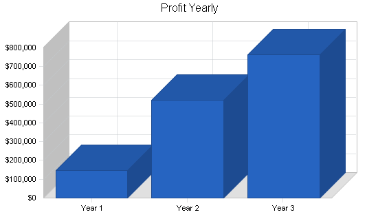 Display case marketing business plan, financial plan chart image