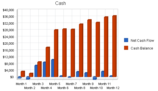 Motorcycle shop business plan, financial plan chart image