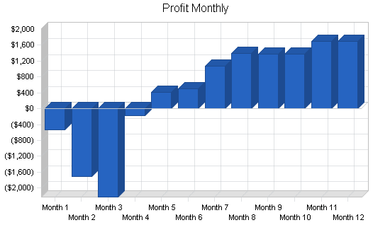 Membership social events business plan, financial plan chart image