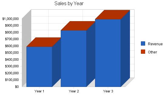 Home accessories and gifts business plan, strategy and implementation summary chart image