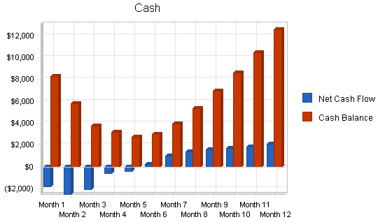 Hardwood floor refinisher business plan, financial plan chart image