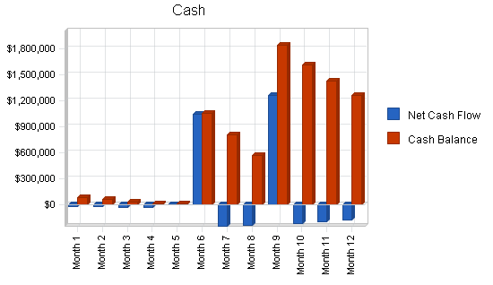 Investment website business plan, financial plan chart image