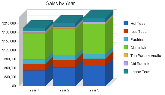 Tea room business plan, strategy and implementation summary chart image