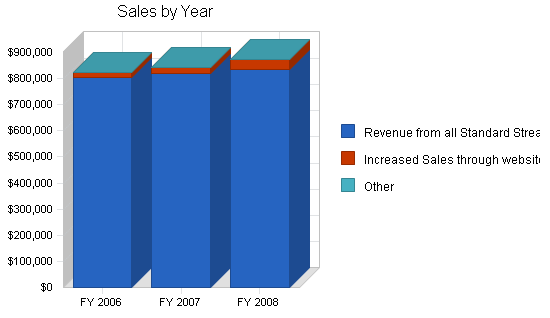 Automotive repair - sales - valet business plan, strategy and implementation summary chart image