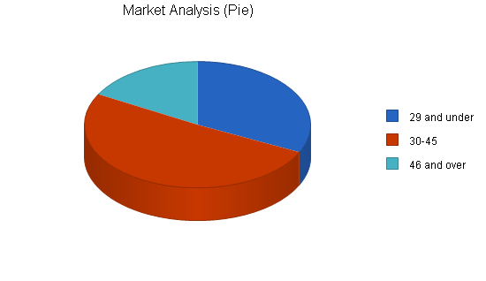 Astrology tarot card business plan, market analysis summary chart image