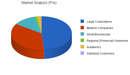 Global marketing business plan, market analysis summary chart image