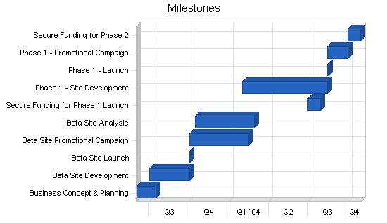 Online college bookstore business plan, milestones chart image