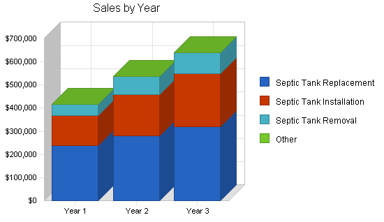 Septic tank contractor business plan, strategy and implementation summary chart image