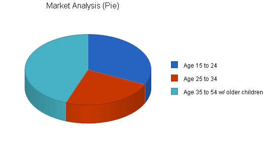 Amusement park business plan, market analysis summary chart image