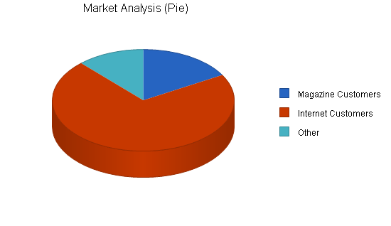 Garden furniture maker business plan, market analysis summary chart image