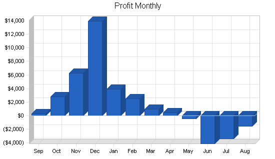 Art sales custom framing business plan, financial plan chart image