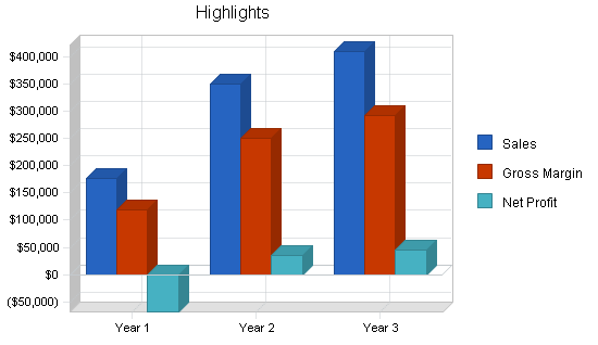 Dental office business plan, executive summary chart image