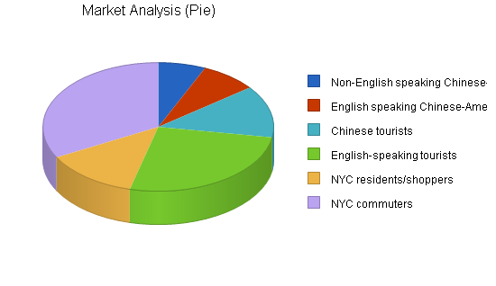 Newsagent - newsstand business plan, market analysis summary chart image