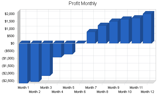 Hardwood floor refinisher business plan, financial plan chart image