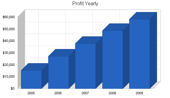 Farm machinery manufacturer business plan, financial plan chart image