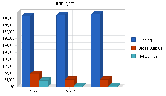 Nonprofit recording co-op business plan, executive summary chart image