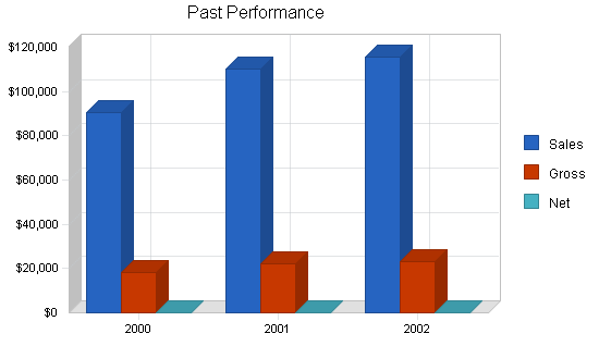 Healthy restaurant business plan, company summary chart image