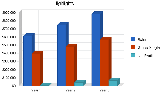 Dental laboratories business plan, executive summary chart image