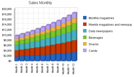 Newsagent - newsstand business plan, strategy and implementation summary chart image