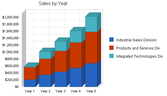 Holding company business plan, strategy and implementation summary chart image